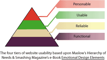 usability hierarchy