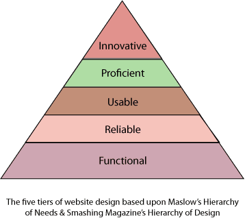 hierarchy of design